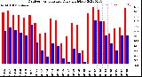 Milwaukee Weather Outdoor Temperature<br>Daily High/Low