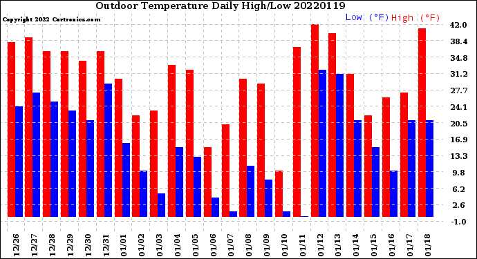 Milwaukee Weather Outdoor Temperature<br>Daily High/Low