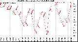 Milwaukee Weather Outdoor Temperature<br>Daily High