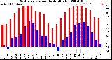 Milwaukee Weather Outdoor Temperature<br>Monthly High/Low