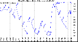 Milwaukee Weather Outdoor Temperature<br>Daily Low