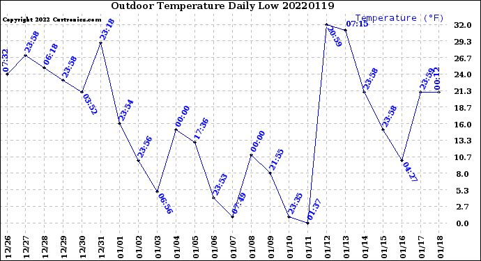 Milwaukee Weather Outdoor Temperature<br>Daily Low