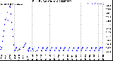 Milwaukee Weather Rain<br>By Day<br>(Inches)