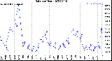 Milwaukee Weather Rain<br>per Month