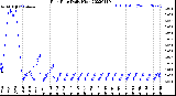 Milwaukee Weather Rain Rate<br>Daily High