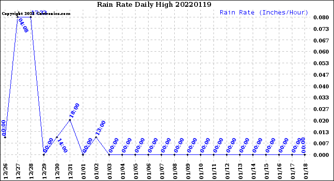 Milwaukee Weather Rain Rate<br>Daily High