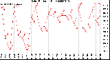 Milwaukee Weather Solar Radiation<br>Daily