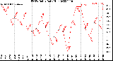 Milwaukee Weather THSW Index<br>Daily High