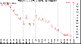 Milwaukee Weather THSW Index<br>per Hour<br>(24 Hours)