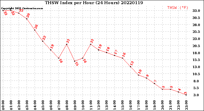 Milwaukee Weather THSW Index<br>per Hour<br>(24 Hours)