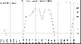 Milwaukee Weather Wind Direction<br>(By Day)