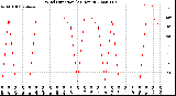 Milwaukee Weather Wind Direction<br>(24 Hours)