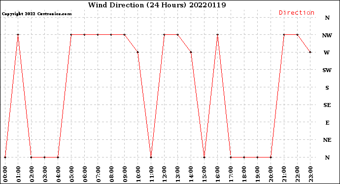 Milwaukee Weather Wind Direction<br>(24 Hours)