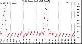 Milwaukee Weather Wind Speed<br>Daily High