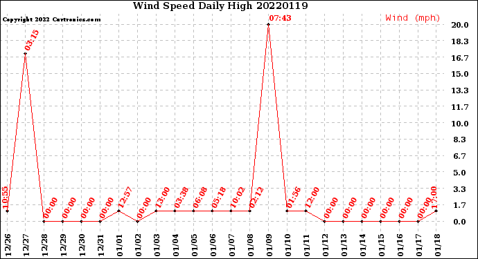 Milwaukee Weather Wind Speed<br>Daily High