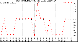 Milwaukee Weather Wind Speed<br>Hourly High<br>(24 Hours)