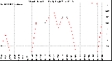 Milwaukee Weather Wind Direction<br>Daily High