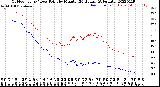 Milwaukee Weather Outdoor Temp / Dew Point<br>by Minute<br>(24 Hours) (Alternate)