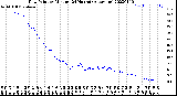 Milwaukee Weather Dew Point<br>by Minute<br>(24 Hours) (Alternate)