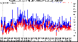 Milwaukee Weather Wind Speed/Gusts<br>by Minute<br>(24 Hours) (Alternate)