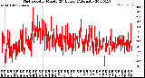 Milwaukee Weather Wind Speed<br>by Minute<br>(24 Hours) (Alternate)