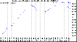 Milwaukee Weather Barometric Pressure<br>per Minute<br>(24 Hours)