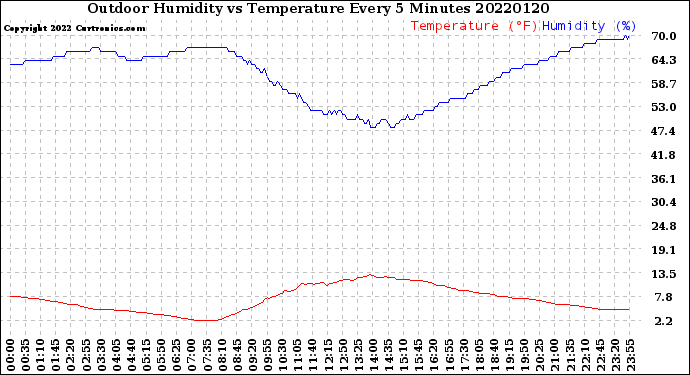 Milwaukee Weather Outdoor Humidity<br>vs Temperature<br>Every 5 Minutes