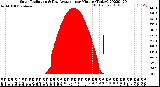 Milwaukee Weather Solar Radiation<br>& Day Average<br>per Minute<br>(Today)