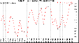 Milwaukee Weather Solar Radiation<br>per Day KW/m2