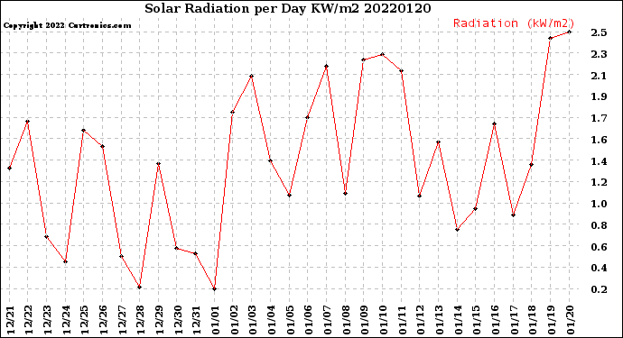 Milwaukee Weather Solar Radiation<br>per Day KW/m2