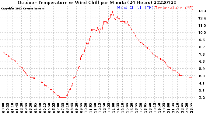 Milwaukee Weather Outdoor Temperature<br>vs Wind Chill<br>per Minute<br>(24 Hours)