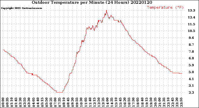 Milwaukee Weather Outdoor Temperature<br>per Minute<br>(24 Hours)