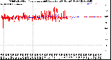 Milwaukee Weather Wind Direction<br>Normalized and Average<br>(24 Hours) (New)