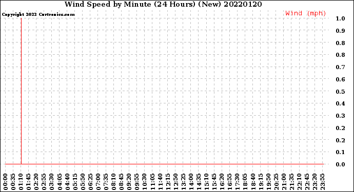 Milwaukee Weather Wind Speed<br>by Minute<br>(24 Hours) (New)