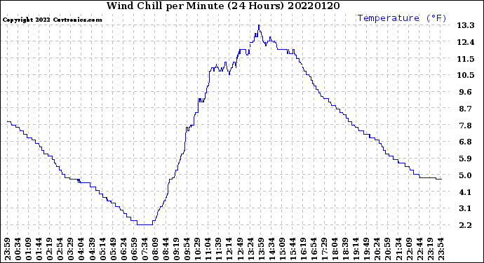 Milwaukee Weather Wind Chill<br>per Minute<br>(24 Hours)