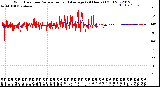 Milwaukee Weather Wind Direction<br>Normalized and Average<br>(24 Hours) (Old)