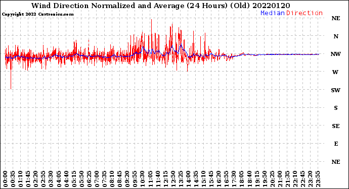 Milwaukee Weather Wind Direction<br>Normalized and Average<br>(24 Hours) (Old)