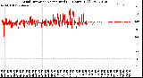 Milwaukee Weather Wind Direction<br>Normalized<br>(24 Hours) (Old)