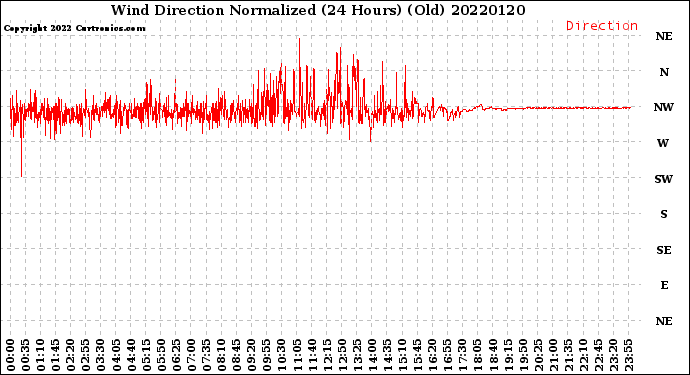 Milwaukee Weather Wind Direction<br>Normalized<br>(24 Hours) (Old)