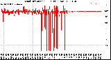 Milwaukee Weather Wind Direction<br>(24 Hours) (Raw)