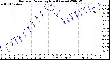 Milwaukee Weather Barometric Pressure<br>per Hour<br>(24 Hours)