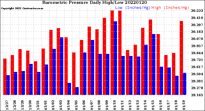 Milwaukee Weather Barometric Pressure<br>Daily High/Low