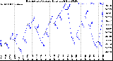 Milwaukee Weather Barometric Pressure<br>Daily High