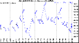 Milwaukee Weather Barometric Pressure<br>Daily Low