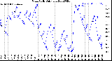 Milwaukee Weather Wind Chill<br>Daily Low