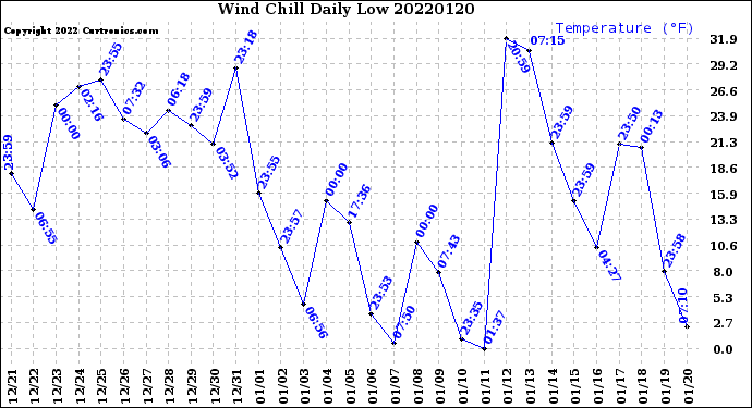 Milwaukee Weather Wind Chill<br>Daily Low