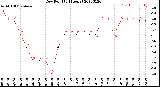 Milwaukee Weather Dew Point<br>(24 Hours)