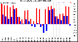 Milwaukee Weather Dew Point<br>Daily High/Low