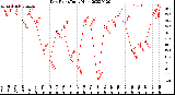 Milwaukee Weather Dew Point<br>Daily High