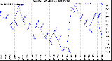 Milwaukee Weather Dew Point<br>Daily Low